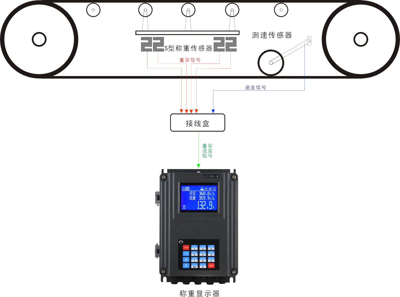 LC100-B皮带秤仪表应用案例